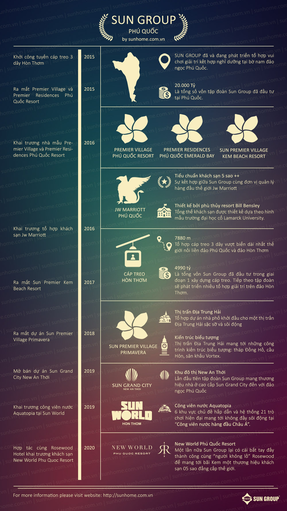 Sun Group Phú Quốc Infographic
