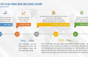 Mô hình bất động sản Second Home là gì? đâu là ưu điểm của BDS Second Home